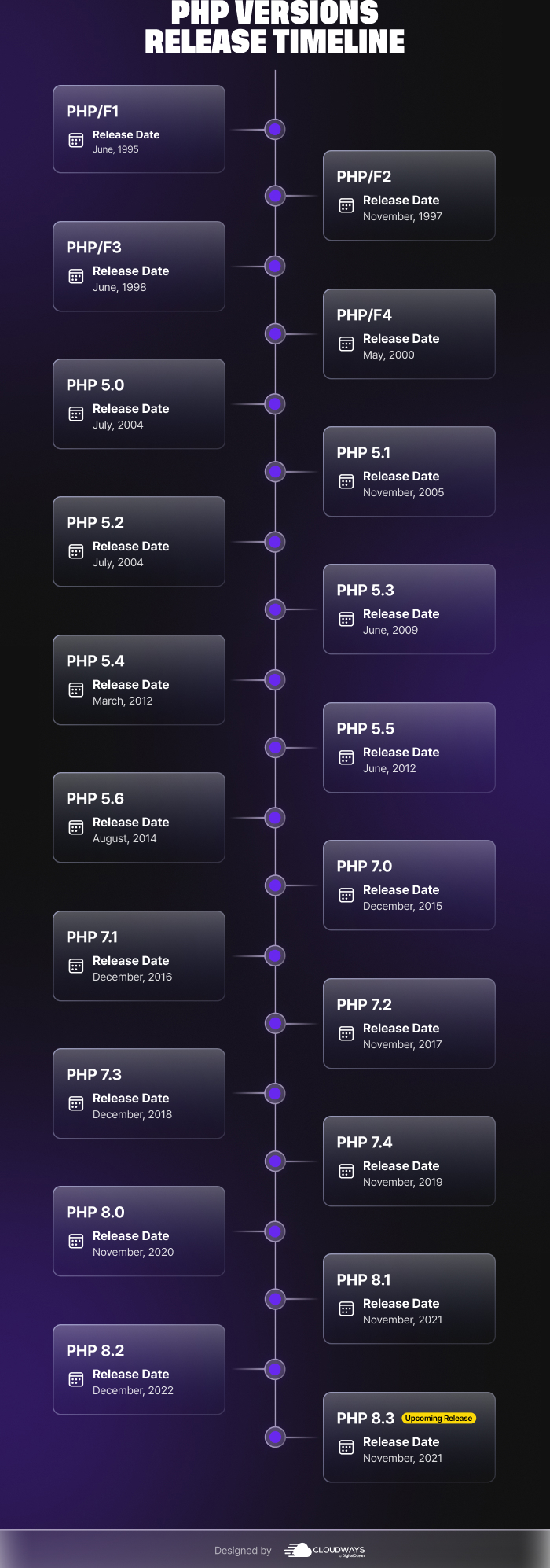 PHP Version History From PHP/FI to PHP 8.x Series
