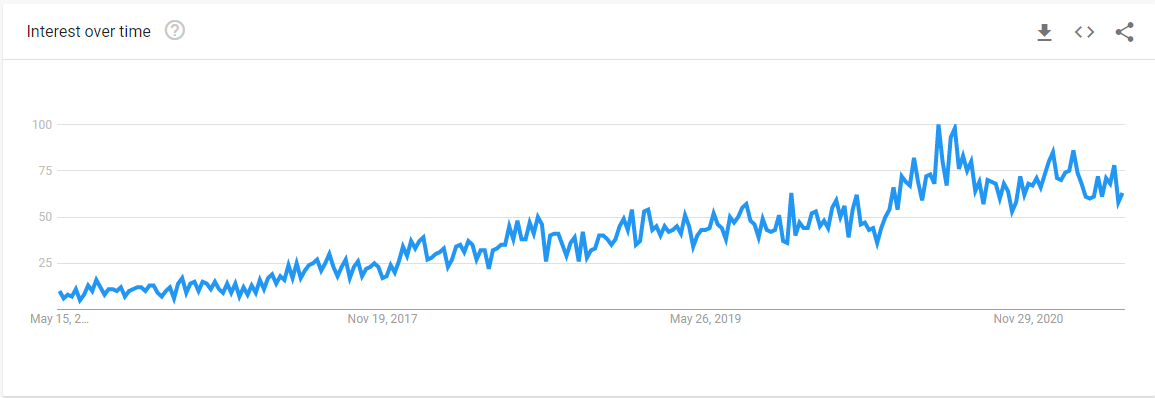 google trends 2021 dropshipping