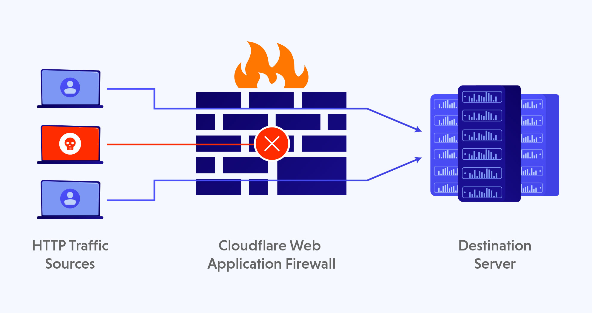 Designing the new Cloudflare Web Application Firewall